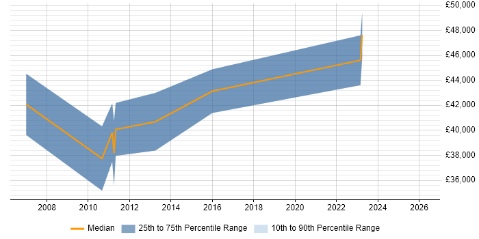 Salary distribution trend for jobs in Bromley citing Campaign Management