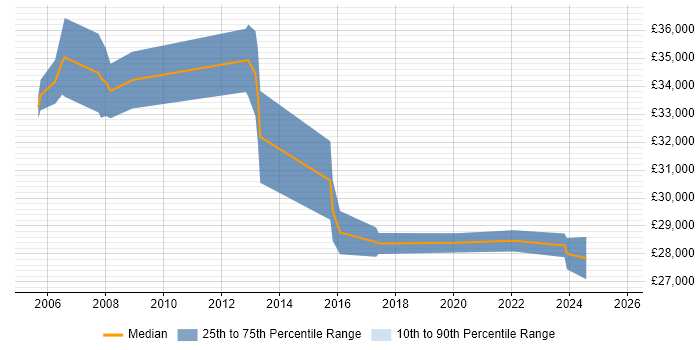 Salary distribution trend for jobs in Bromley citing Case Management