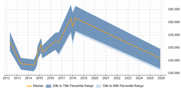 Salary distribution trend for jobs in Bromley citing CEH
