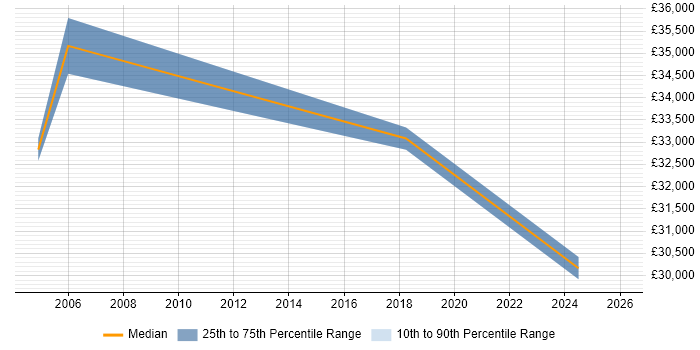 Salary distribution trend for jobs in Chislehurst citing Microsoft