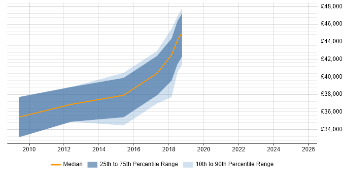 Salary distribution trend for jobs in Chislehurst citing Web Development