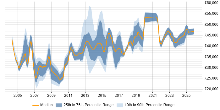 Salary distribution trend for jobs in Bromley citing Cisco