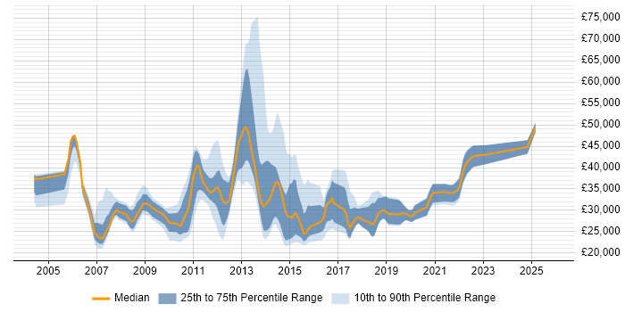 Salary distribution trend for jobs in Bromley citing Citrix