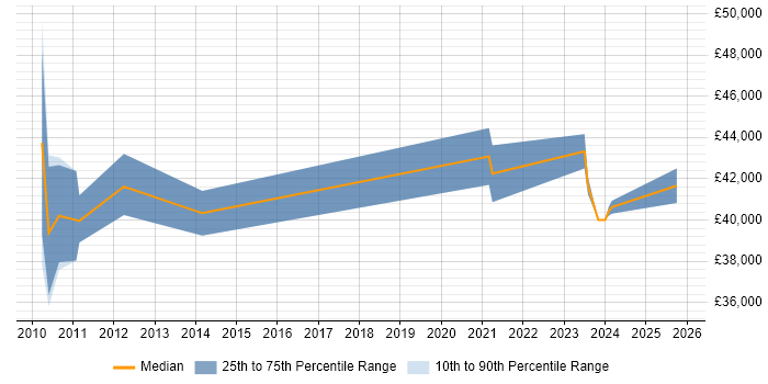 Salary distribution trend for jobs in Bromley citing Client Onboarding