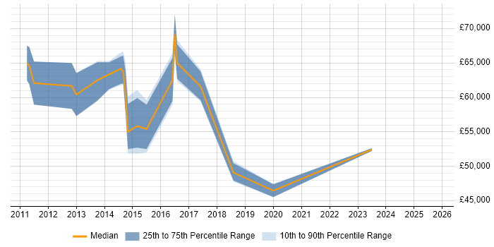 Salary distribution trend for jobs in Bromley citing Cloud Computing