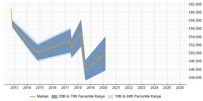Salary distribution trend for Cloud Engineer job vacancies in Bromley