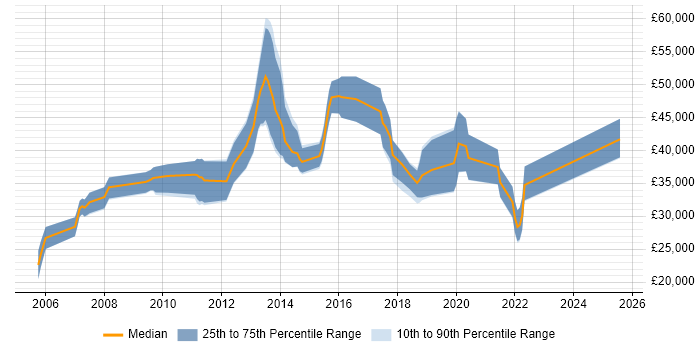 Salary distribution trend for jobs in Bromley citing CMS Salary distribution trend for jobs in Bromley citing CMS