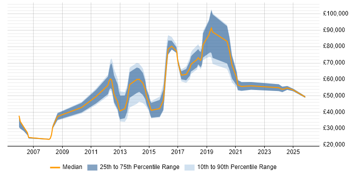 Salary distribution trend for jobs in Bromley citing Coaching