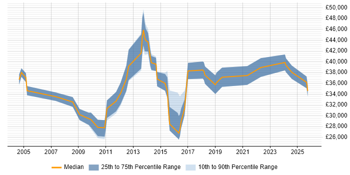 Salary distribution trend for jobs in Bromley citing Computer Science Degree