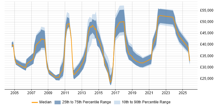 Salary distribution trend for jobs in Bromley citing Computer Science