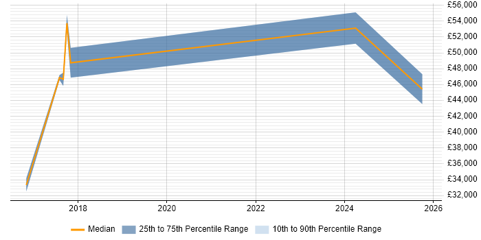 Salary distribution trend for jobs in Bromley citing Creative Problem-Solving