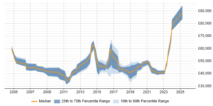 Salary distribution trend for jobs in Bromley citing CRM