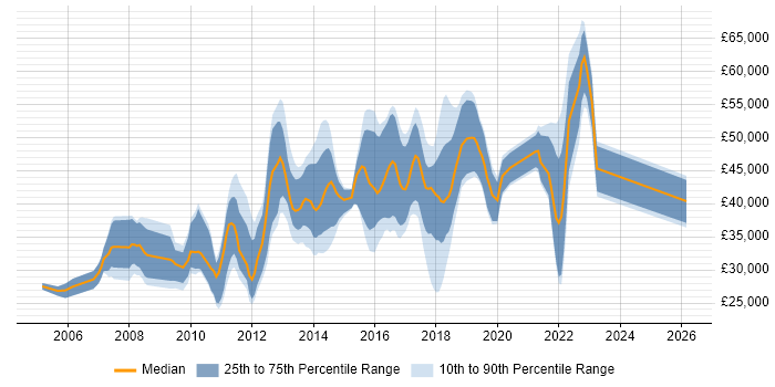 Salary distribution trend for jobs in Bromley citing CSS