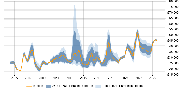 Salary distribution trend for jobs in Bromley citing Customer Service