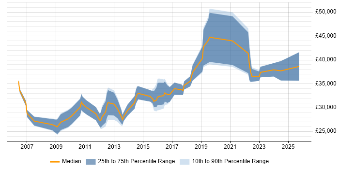 Salary distribution trend for Data Analyst job vacancies in Bromley
