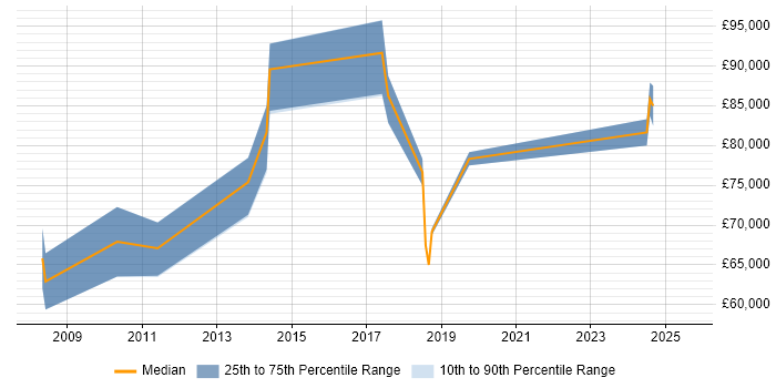 Salary distribution trend for Data Architect job vacancies in Bromley Salary distribution trend for Data Architect job vacancies in Bromley