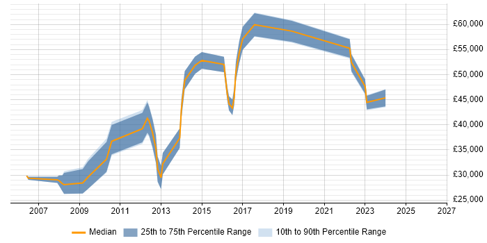 Salary distribution trend for jobs in Bromley citing Data Cleansing