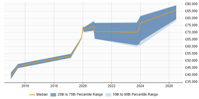 Salary distribution trend for Data Engineer job vacancies in Bromley