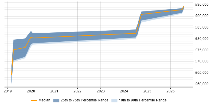 Salary distribution trend for jobs in Bromley citing Data Engineering