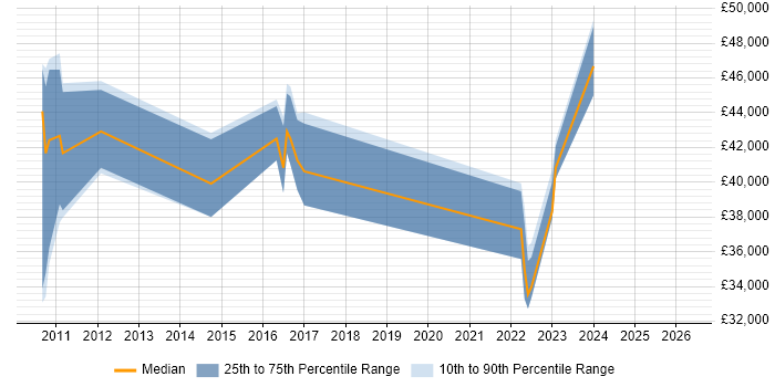 Salary distribution trend for jobs in Bromley citing Data Extraction