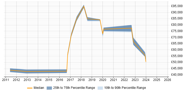 Salary distribution trend for jobs in Bromley citing Data Integration Salary distribution trend for jobs in Bromley citing Data Integration