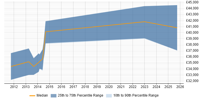 Salary distribution trend for jobs in Bromley citing Data Mining