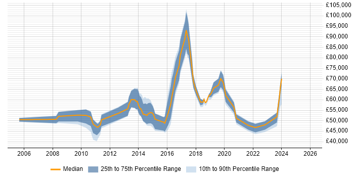 Salary distribution trend for jobs in Bromley citing Data Modelling