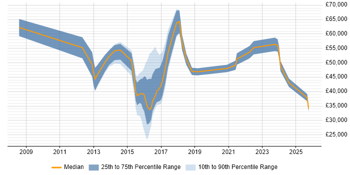 Salary distribution trend for jobs in Bromley citing Data Protection
