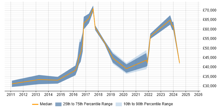 Salary distribution trend for jobs in Bromley citing Data Security Salary distribution trend for jobs in Bromley citing Data Security