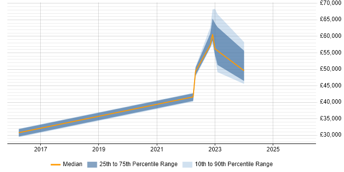Salary distribution trend for jobs in Bromley citing Data Validation