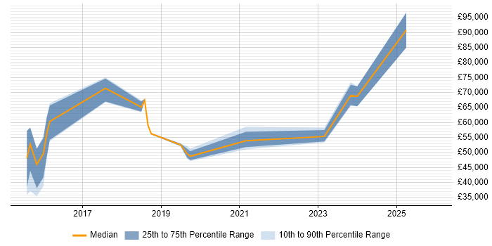 Salary distribution trend for jobs in Bromley citing Data Visualisation