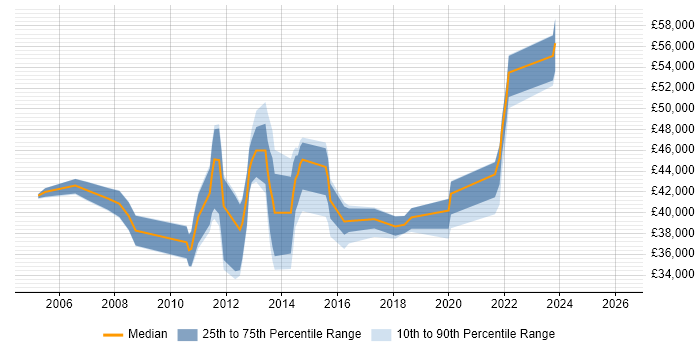 Salary distribution trend for DBA job vacancies in Bromley