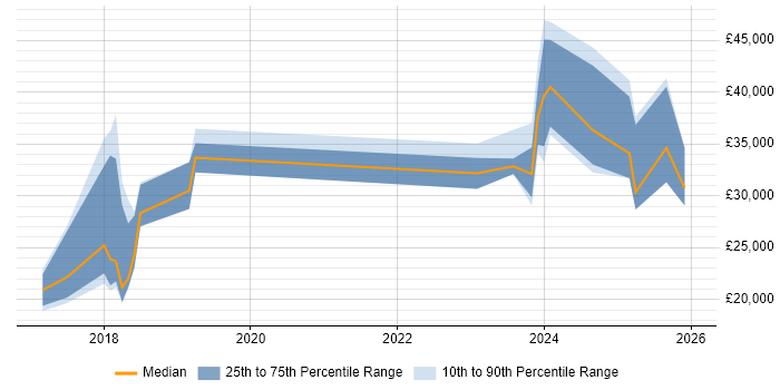 Salary distribution trend for jobs in Bromley citing DBS Check