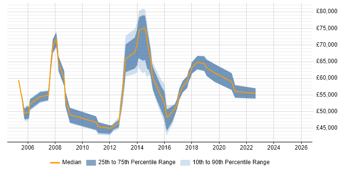 Salary distribution trend for Delivery Manager job vacancies in Bromley