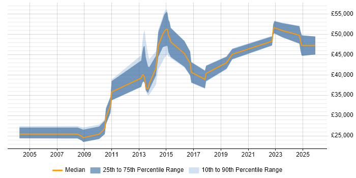 Salary distribution trend for jobs in Bromley citing Dell