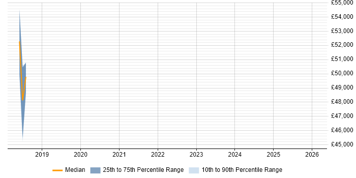 Salary distribution trend for jobs in Bromley citing Design Thinking