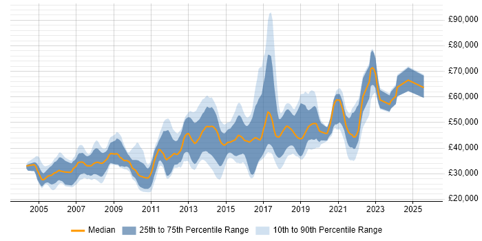 Salary distribution trend for Developer job vacancies in Bromley