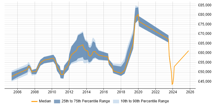 Salary distribution trend for Development Manager job vacancies in Bromley