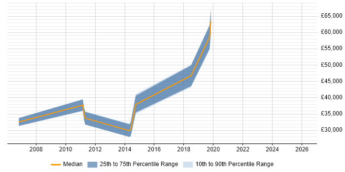 Salary distribution trend for Digital Designer job vacancies in Bromley