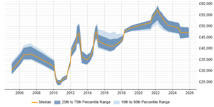 Salary distribution trend for jobs in Bromley citing Disaster Recovery