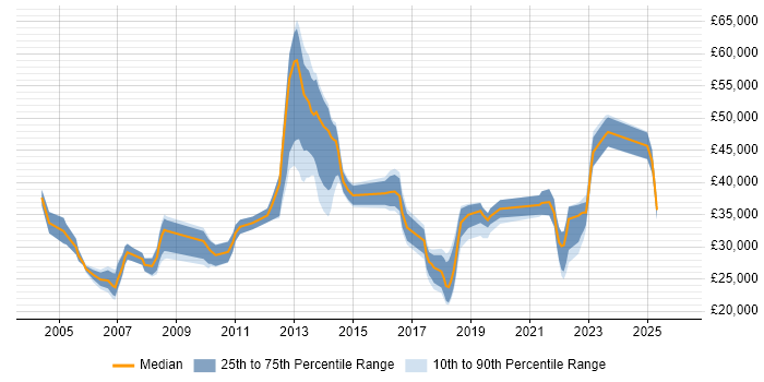 Salary distribution trend for jobs in Bromley citing DNS