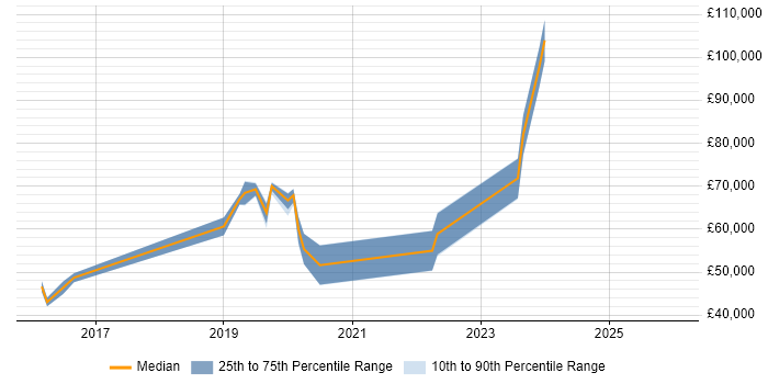 Salary distribution trend for jobs in Bromley citing Docker