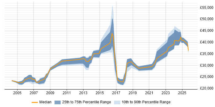 Salary distribution trend for jobs in Bromley citing Driving Licence