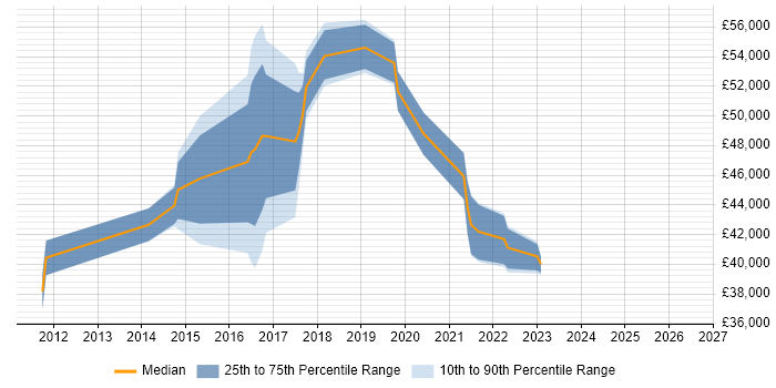 Salary distribution trend for jobs in Bromley citing Dynamics CRM