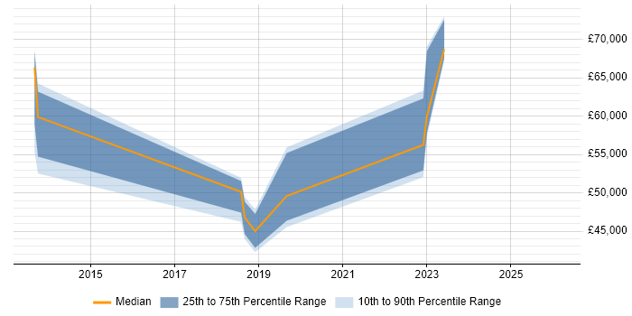 Salary distribution trend for jobs in Bromley citing End-to-End Testing