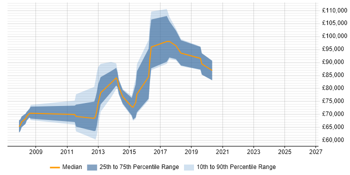 Salary distribution trend for jobs in Bromley citing Enterprise Architecture