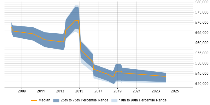 Salary distribution trend for jobs in Bromley citing Enterprise Software