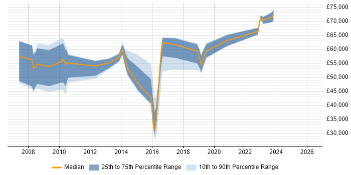 Salary distribution trend for jobs in Bromley citing ERP