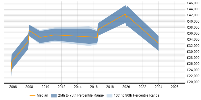 Salary distribution trend for jobs in Bromley citing Extranet