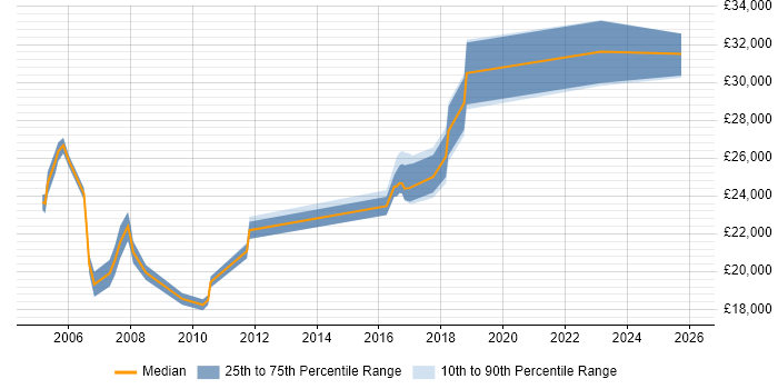 Salary distribution trend for Field Engineer job vacancies in Bromley
